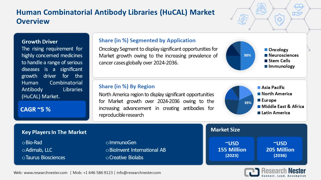 Human Combinatorial Antibody Libraries Market overview